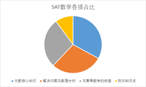 SAT考試